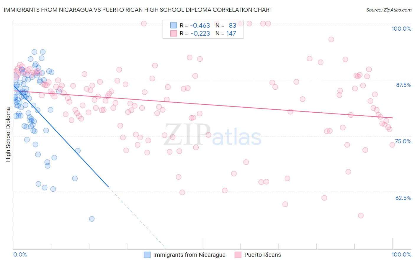 Immigrants from Nicaragua vs Puerto Rican High School Diploma