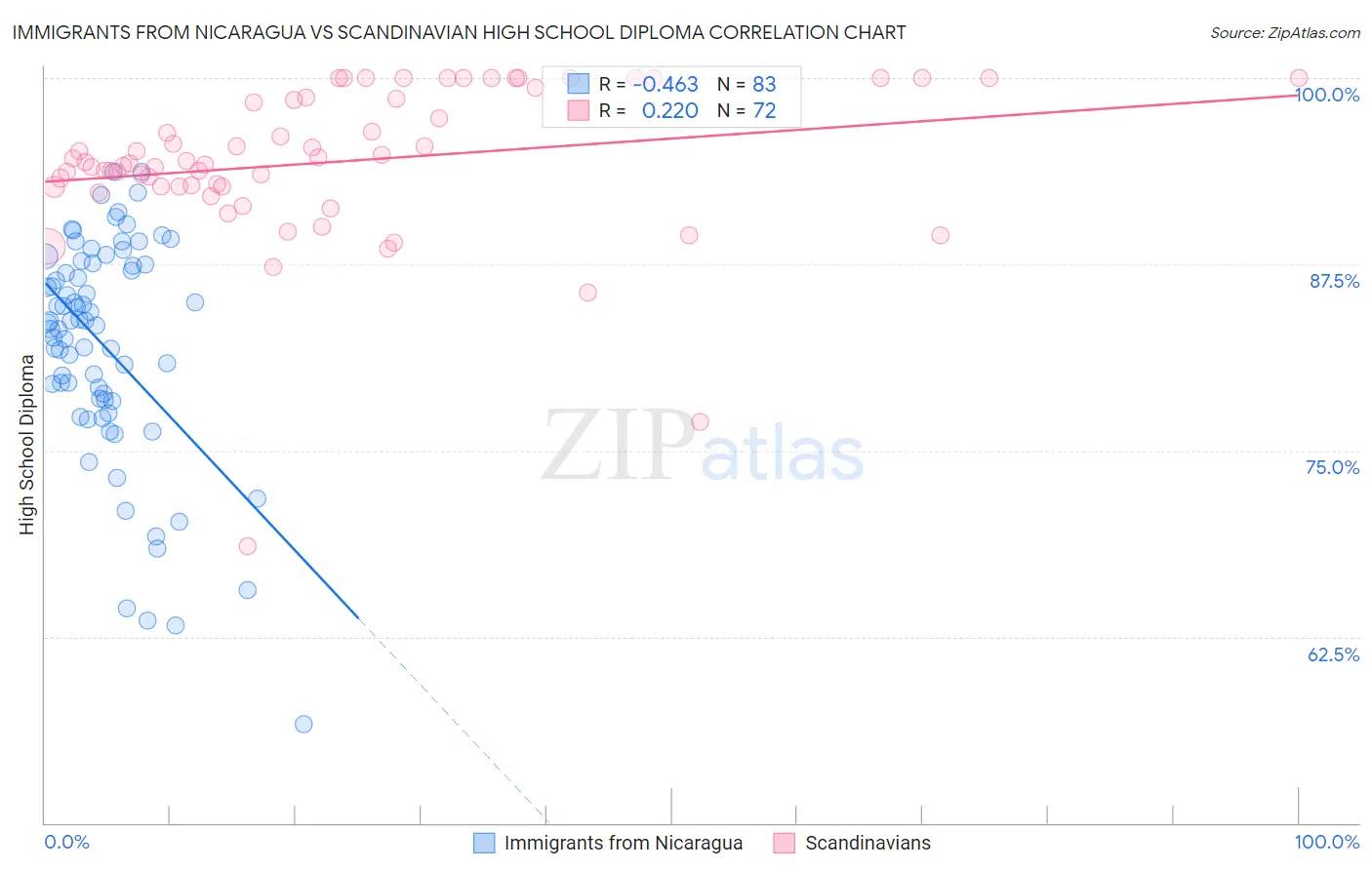 Immigrants from Nicaragua vs Scandinavian High School Diploma