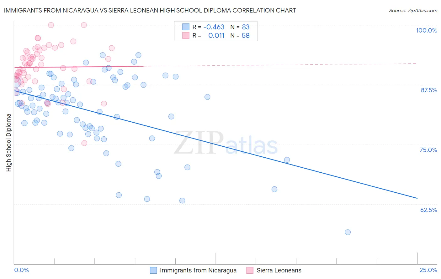 Immigrants from Nicaragua vs Sierra Leonean High School Diploma