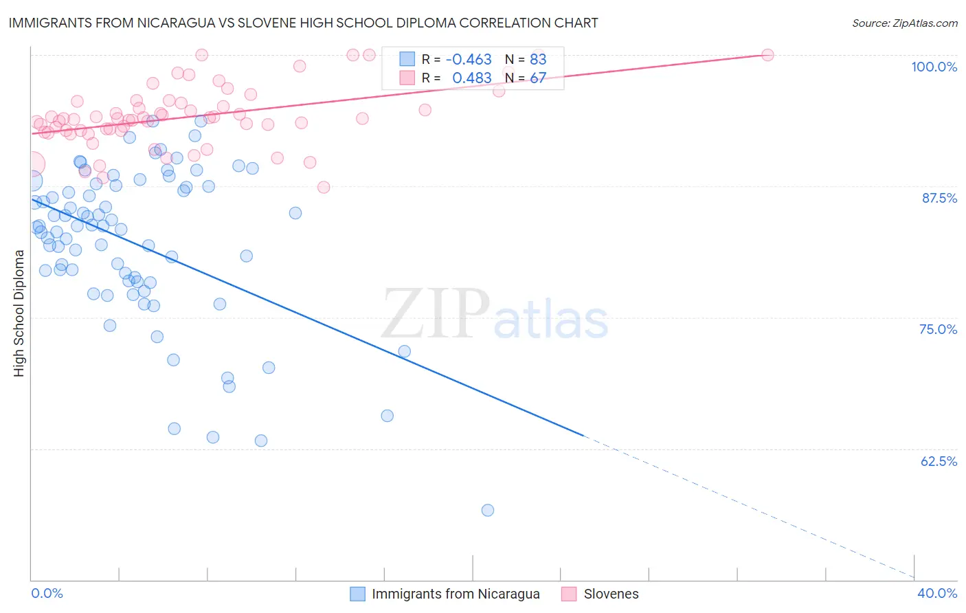 Immigrants from Nicaragua vs Slovene High School Diploma