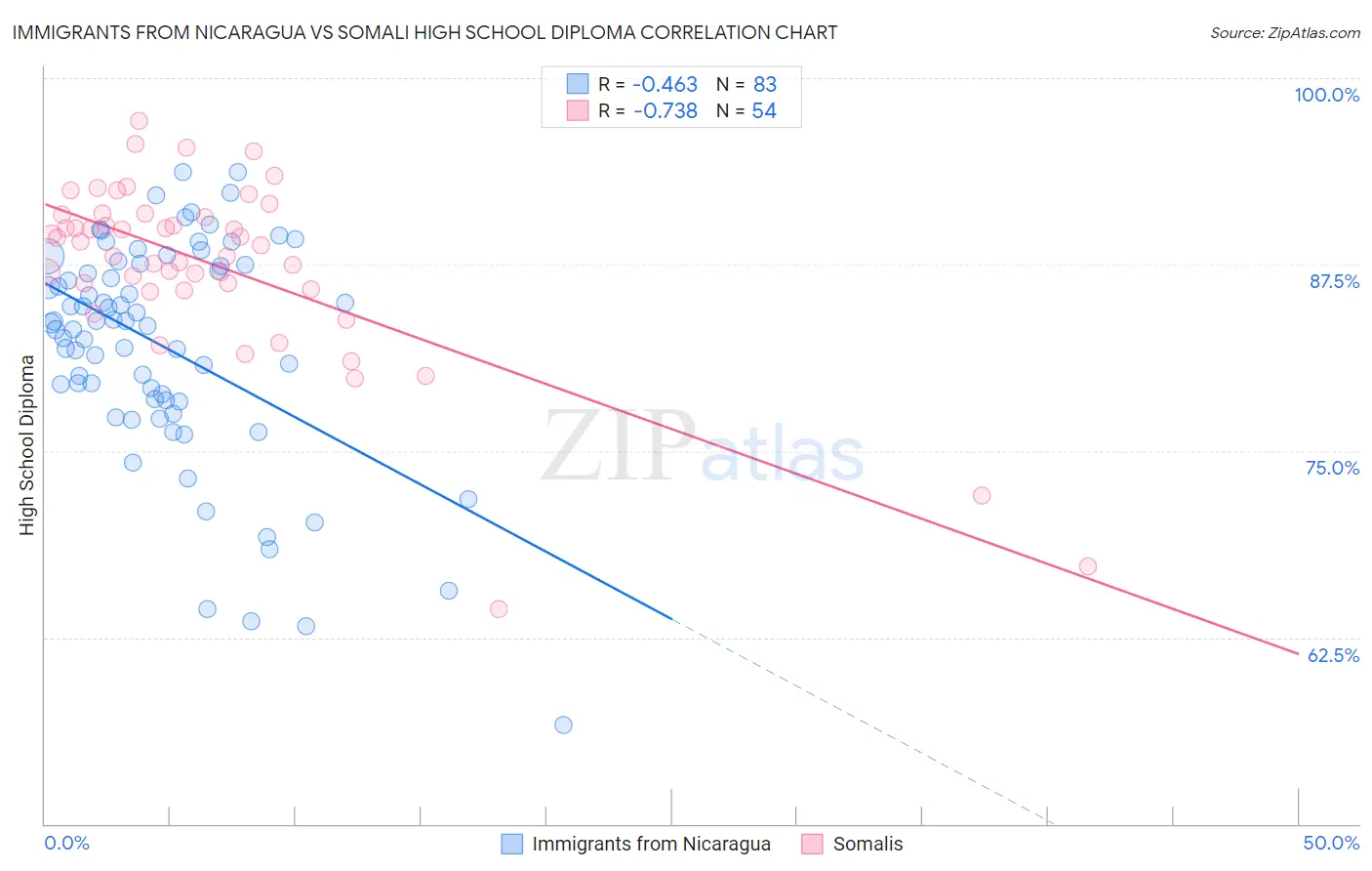 Immigrants from Nicaragua vs Somali High School Diploma