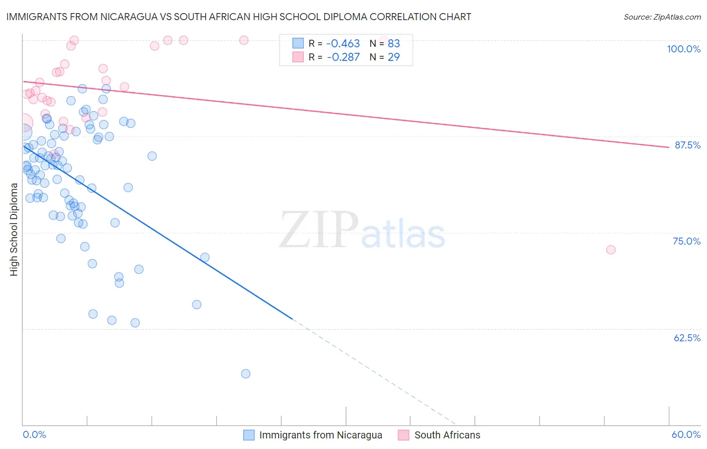 Immigrants from Nicaragua vs South African High School Diploma