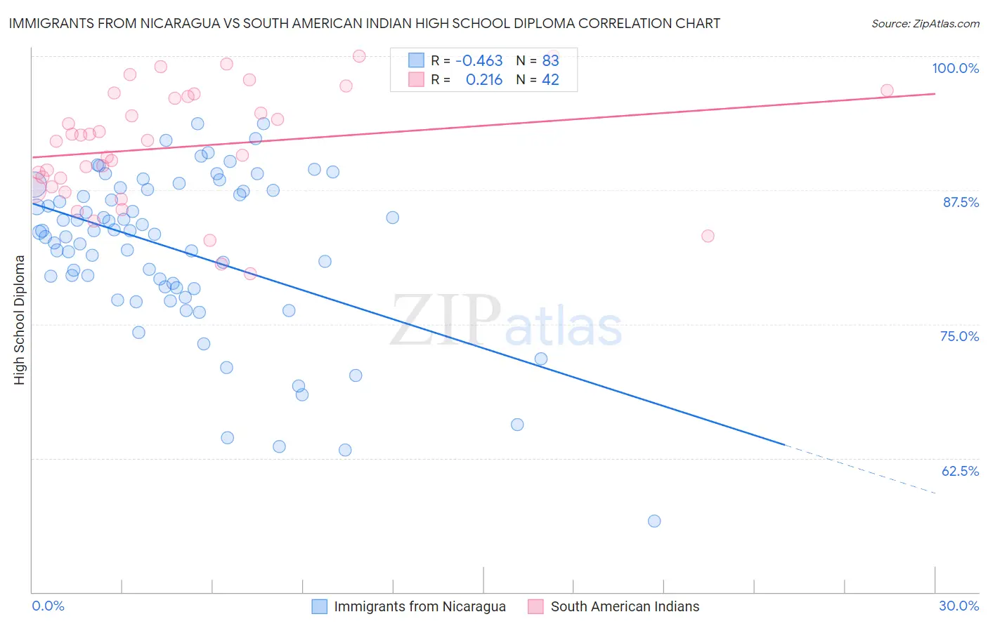 Immigrants from Nicaragua vs South American Indian High School Diploma