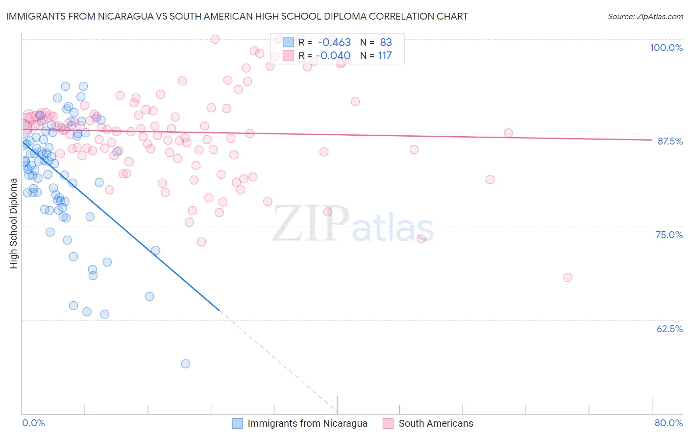 Immigrants from Nicaragua vs South American High School Diploma