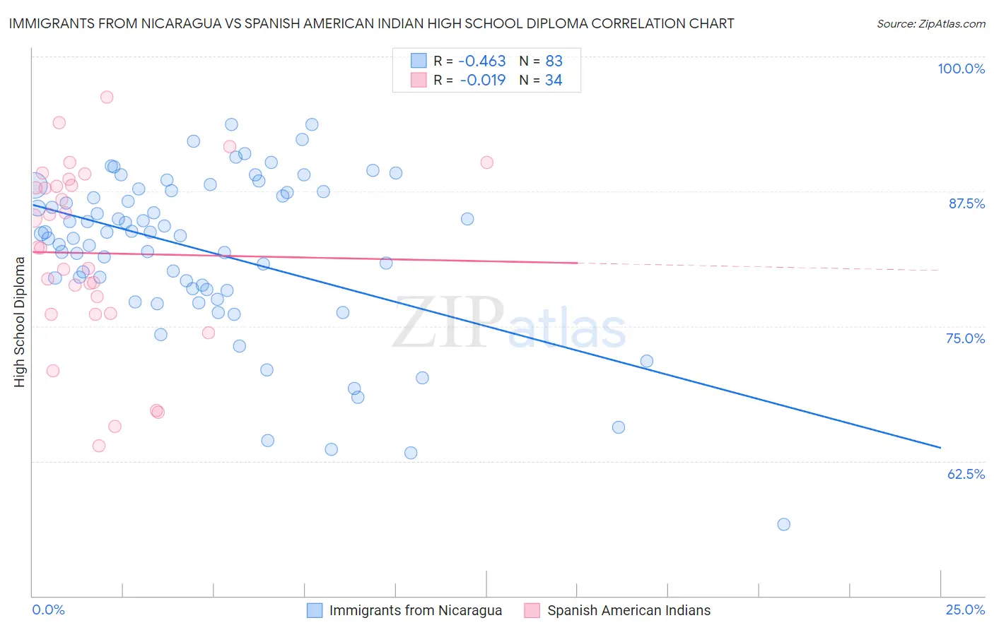 Immigrants from Nicaragua vs Spanish American Indian High School Diploma