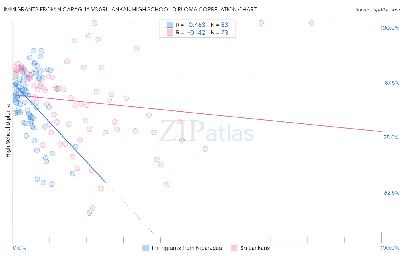 Immigrants from Nicaragua vs Sri Lankan High School Diploma