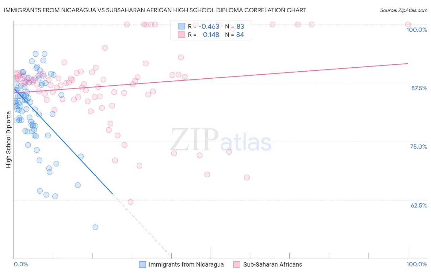 Immigrants from Nicaragua vs Subsaharan African High School Diploma