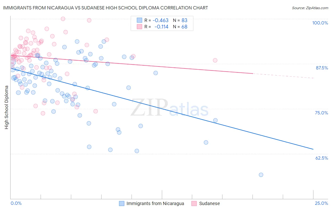 Immigrants from Nicaragua vs Sudanese High School Diploma
