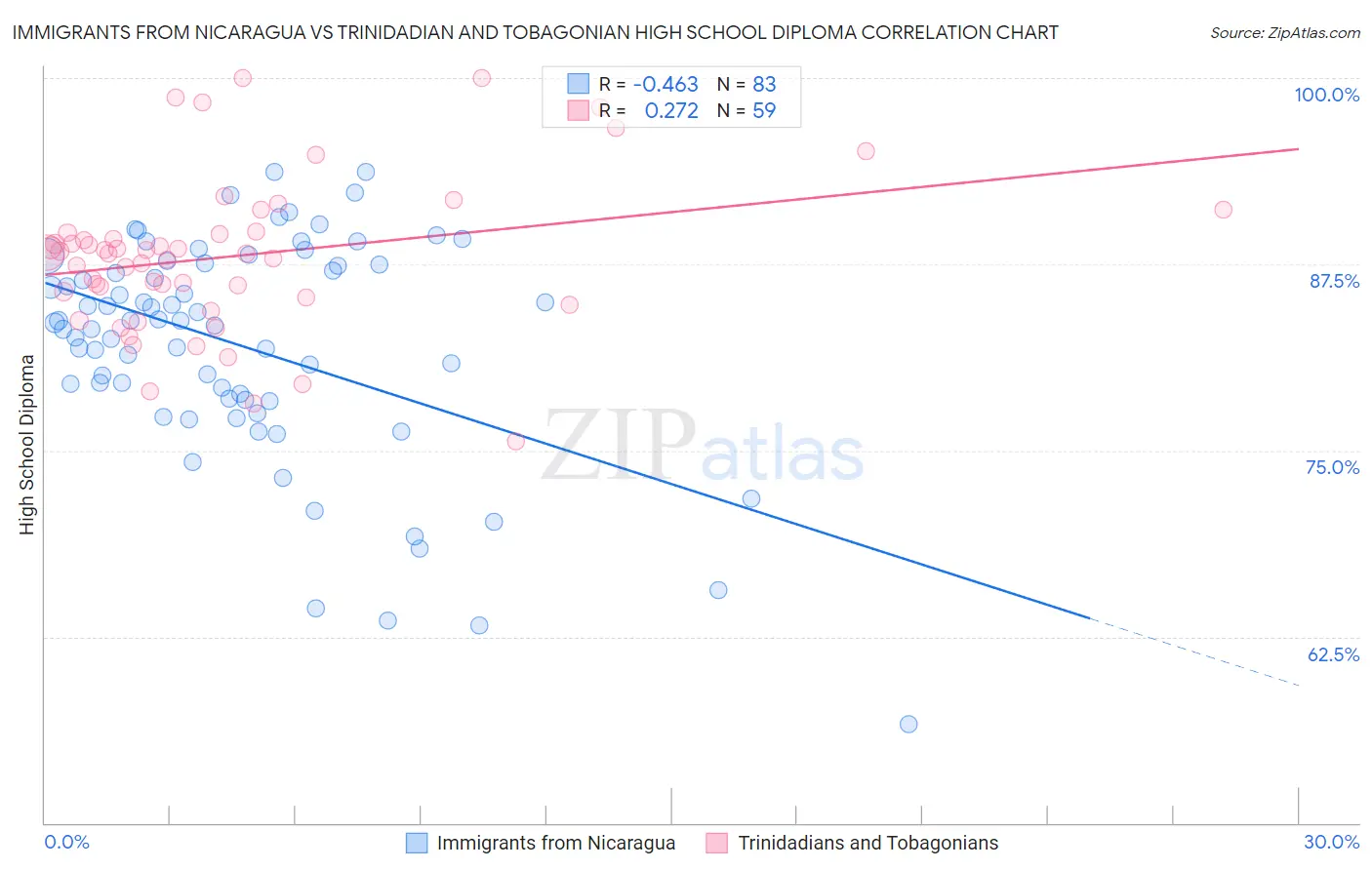 Immigrants from Nicaragua vs Trinidadian and Tobagonian High School Diploma