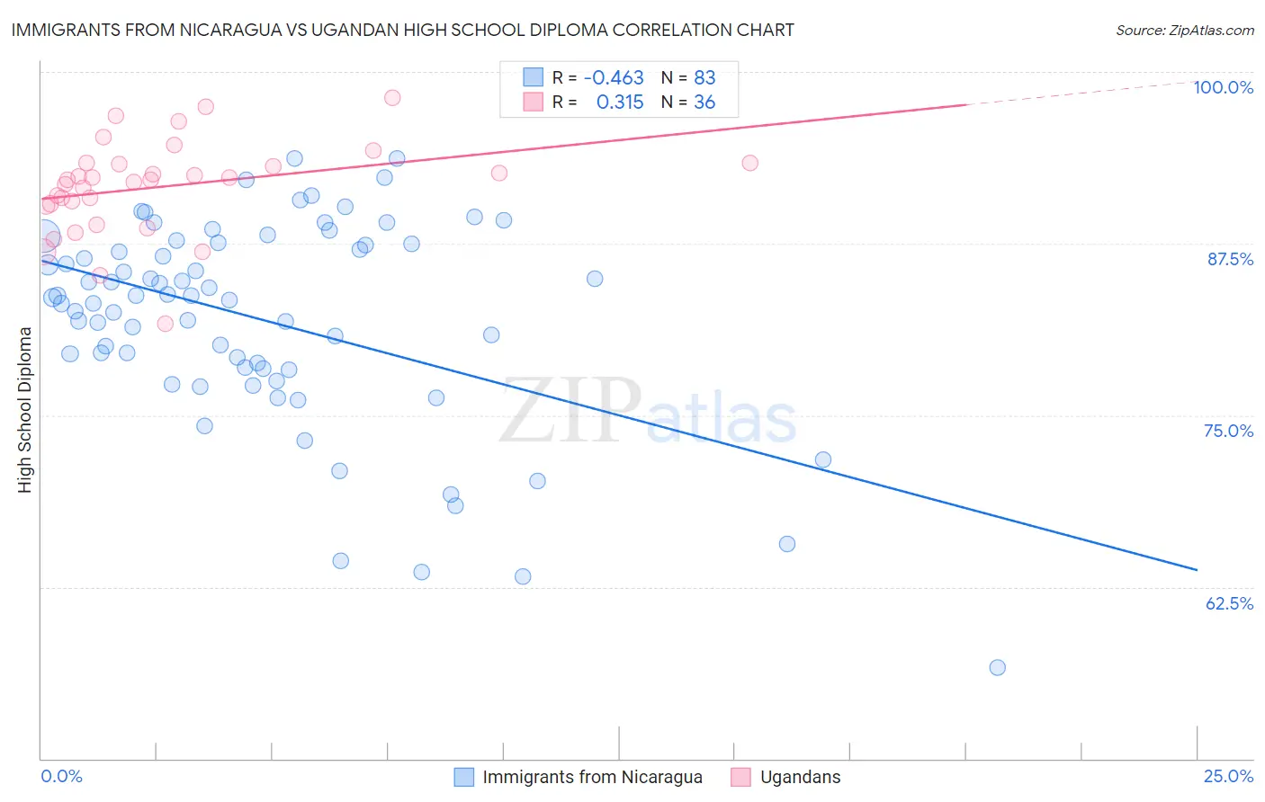 Immigrants from Nicaragua vs Ugandan High School Diploma