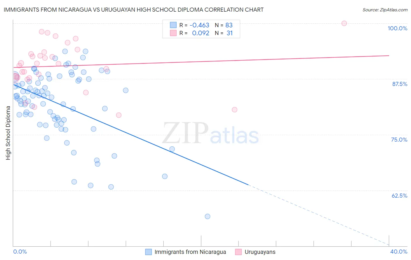 Immigrants from Nicaragua vs Uruguayan High School Diploma