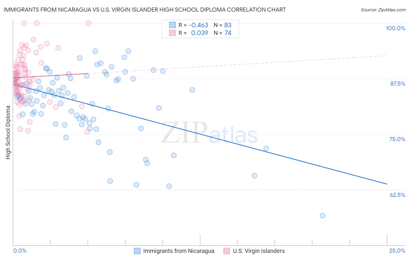 Immigrants from Nicaragua vs U.S. Virgin Islander High School Diploma