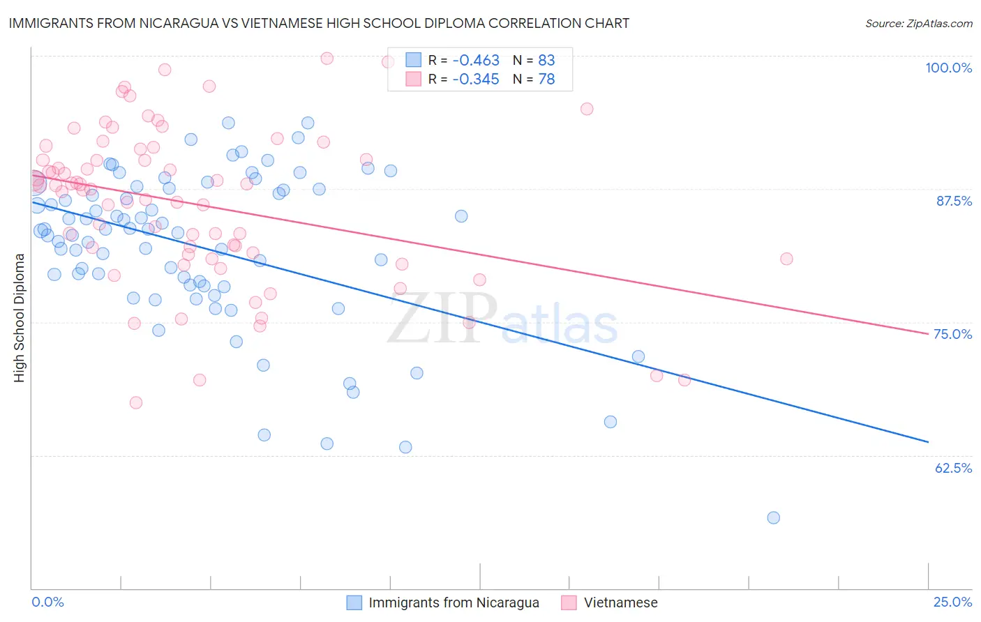 Immigrants from Nicaragua vs Vietnamese High School Diploma