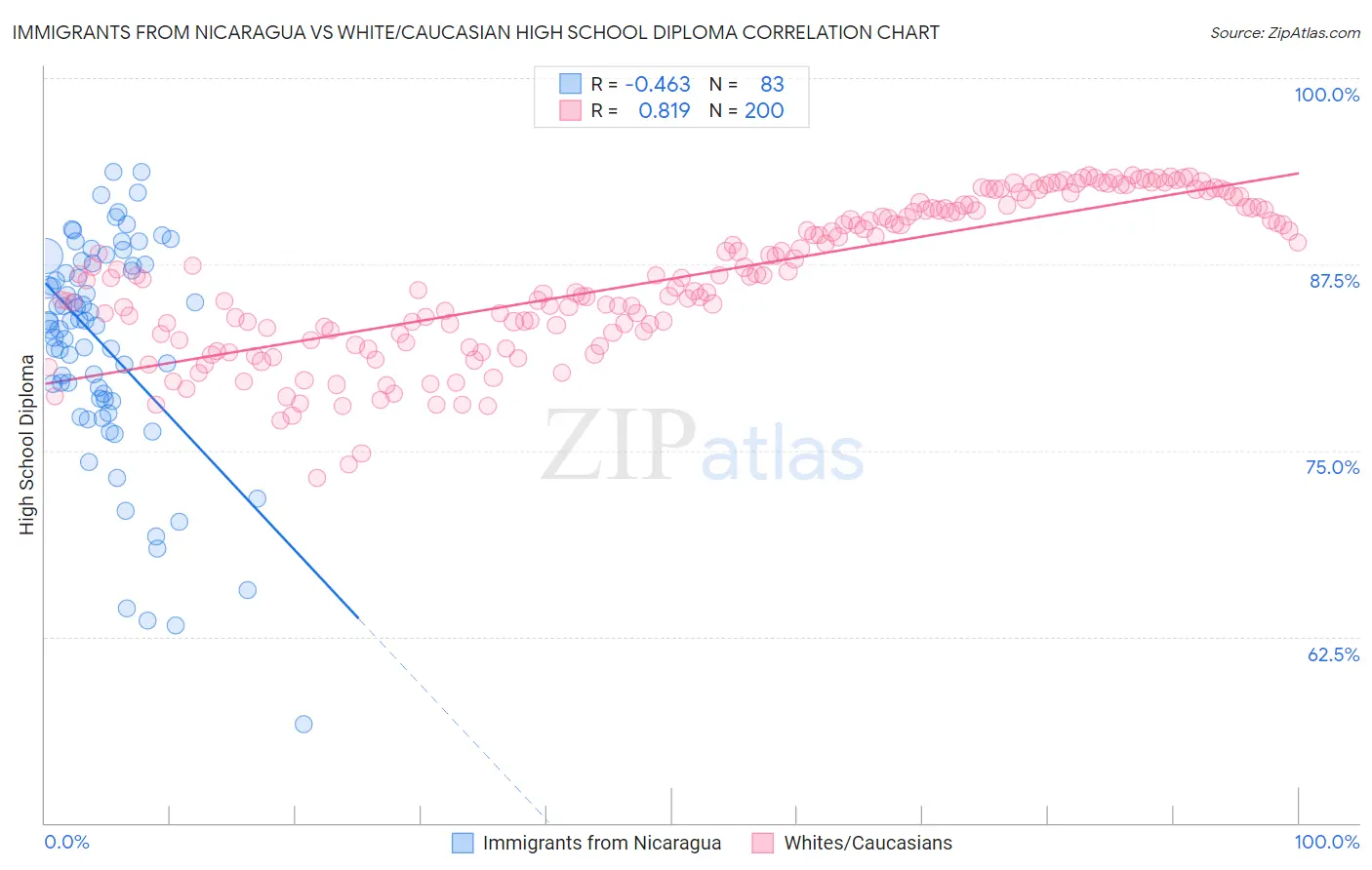 Immigrants from Nicaragua vs White/Caucasian High School Diploma