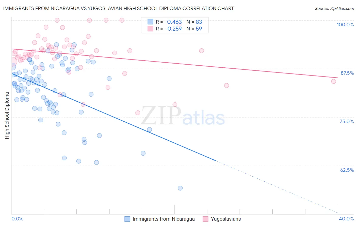 Immigrants from Nicaragua vs Yugoslavian High School Diploma