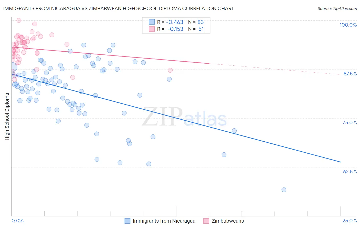 Immigrants from Nicaragua vs Zimbabwean High School Diploma