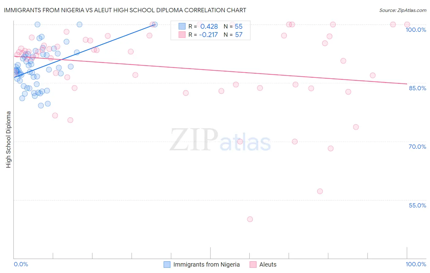 Immigrants from Nigeria vs Aleut High School Diploma