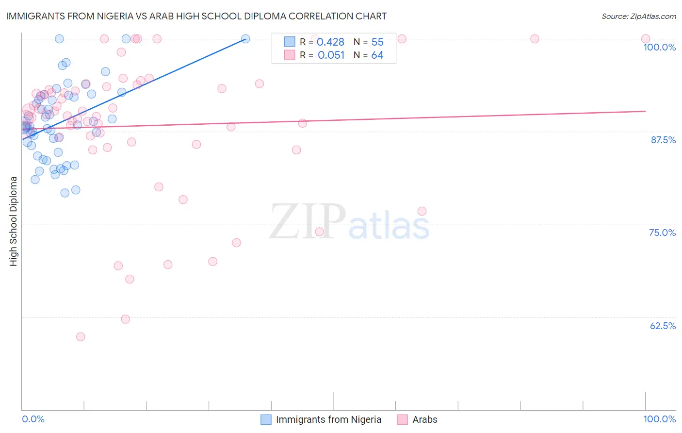 Immigrants from Nigeria vs Arab High School Diploma