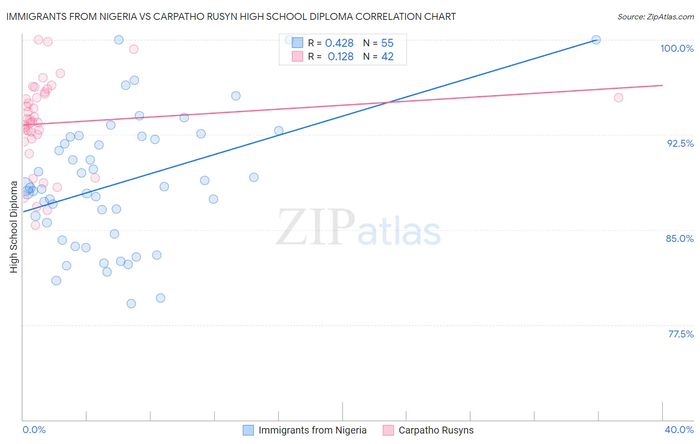 Immigrants from Nigeria vs Carpatho Rusyn High School Diploma