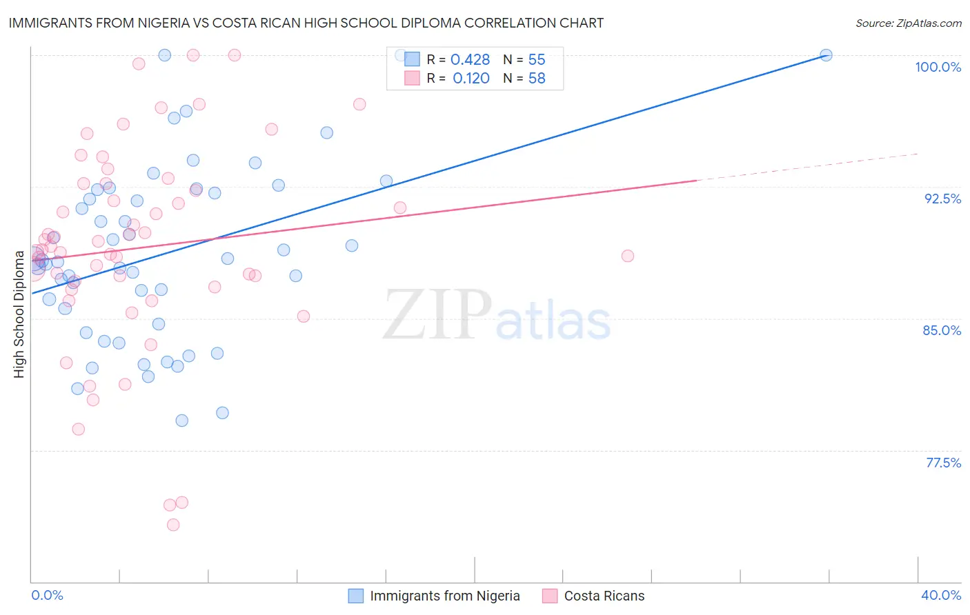Immigrants from Nigeria vs Costa Rican High School Diploma
