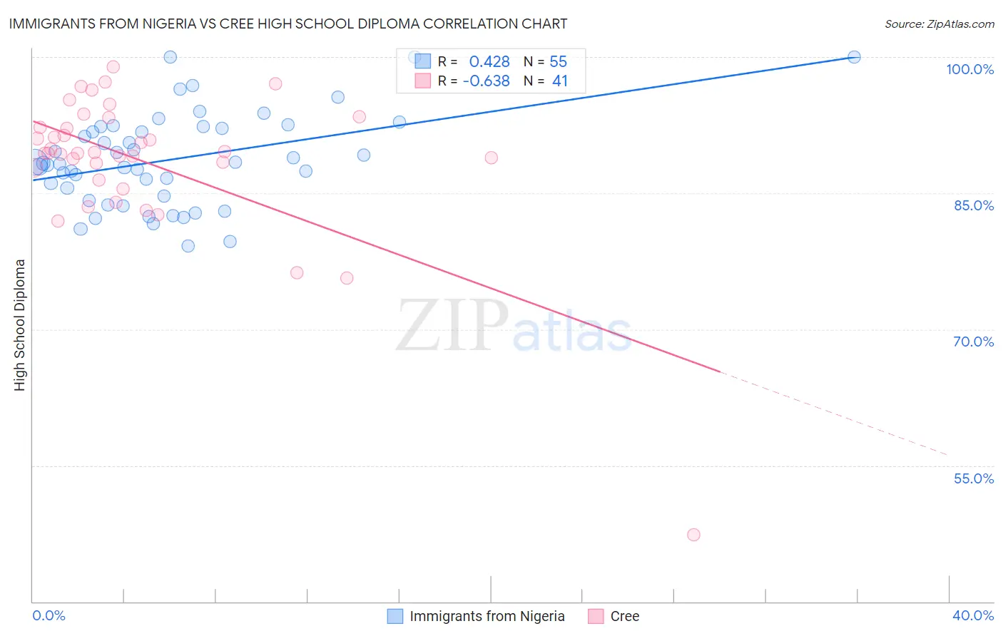 Immigrants from Nigeria vs Cree High School Diploma