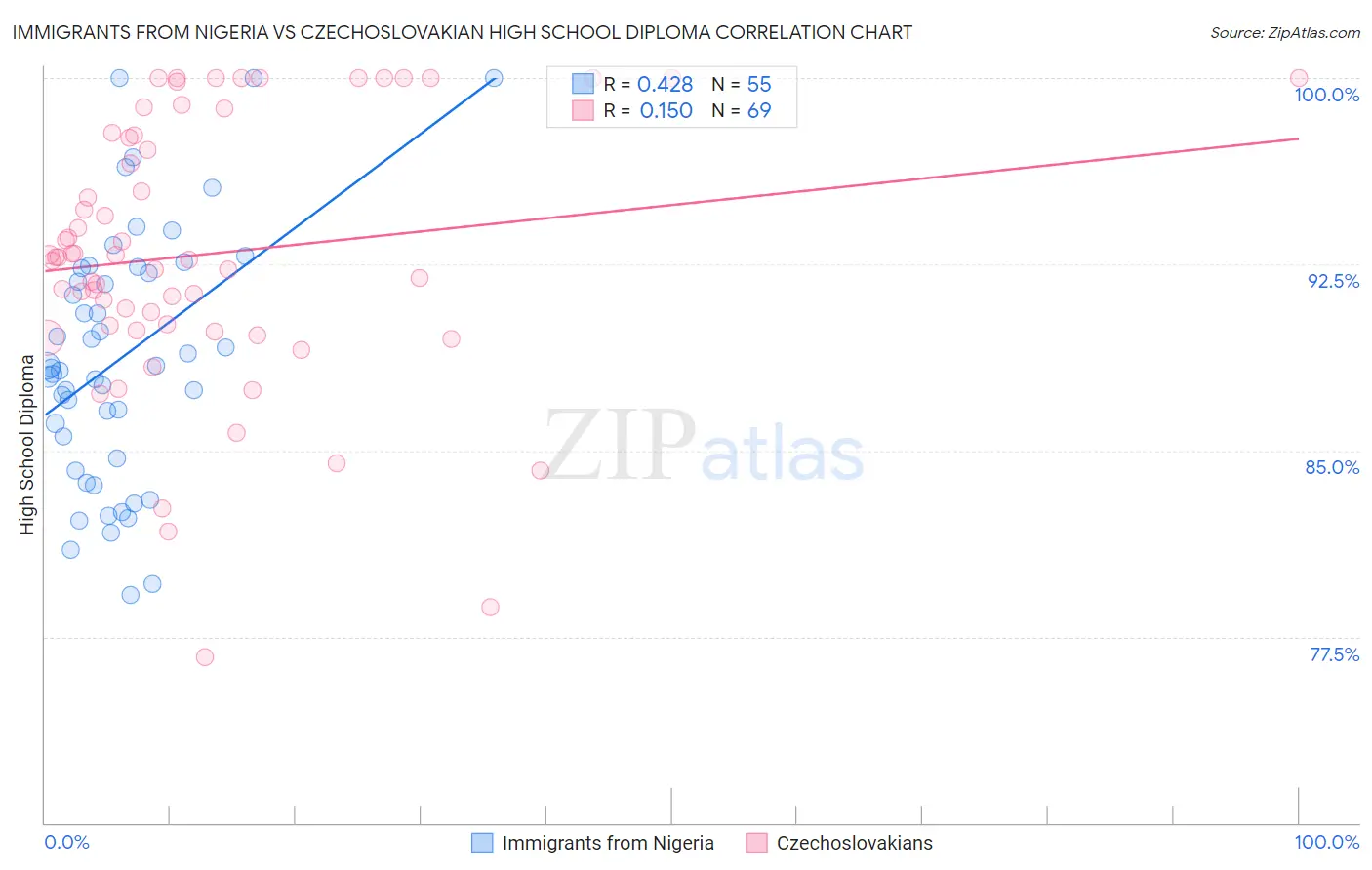 Immigrants from Nigeria vs Czechoslovakian High School Diploma