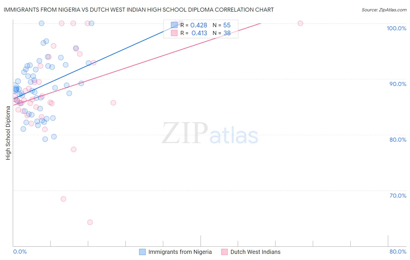 Immigrants from Nigeria vs Dutch West Indian High School Diploma