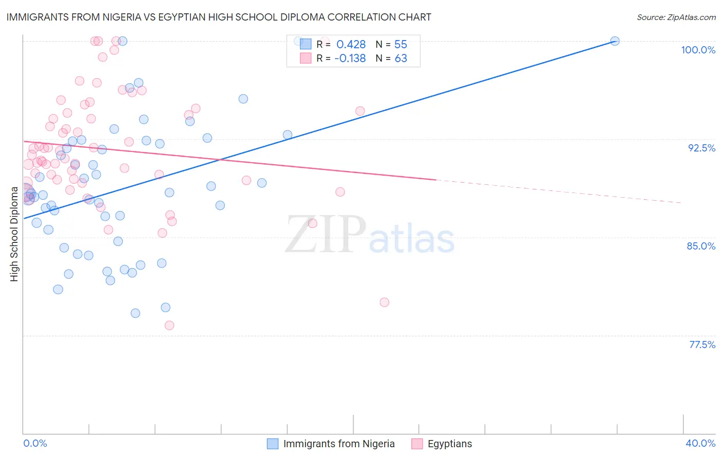 Immigrants from Nigeria vs Egyptian High School Diploma