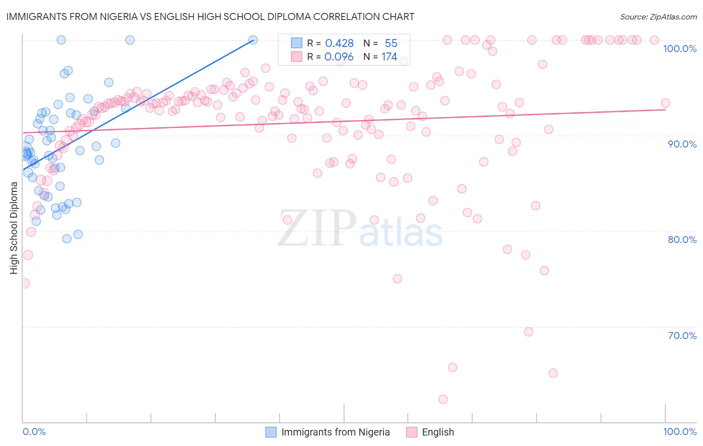 Immigrants from Nigeria vs English High School Diploma