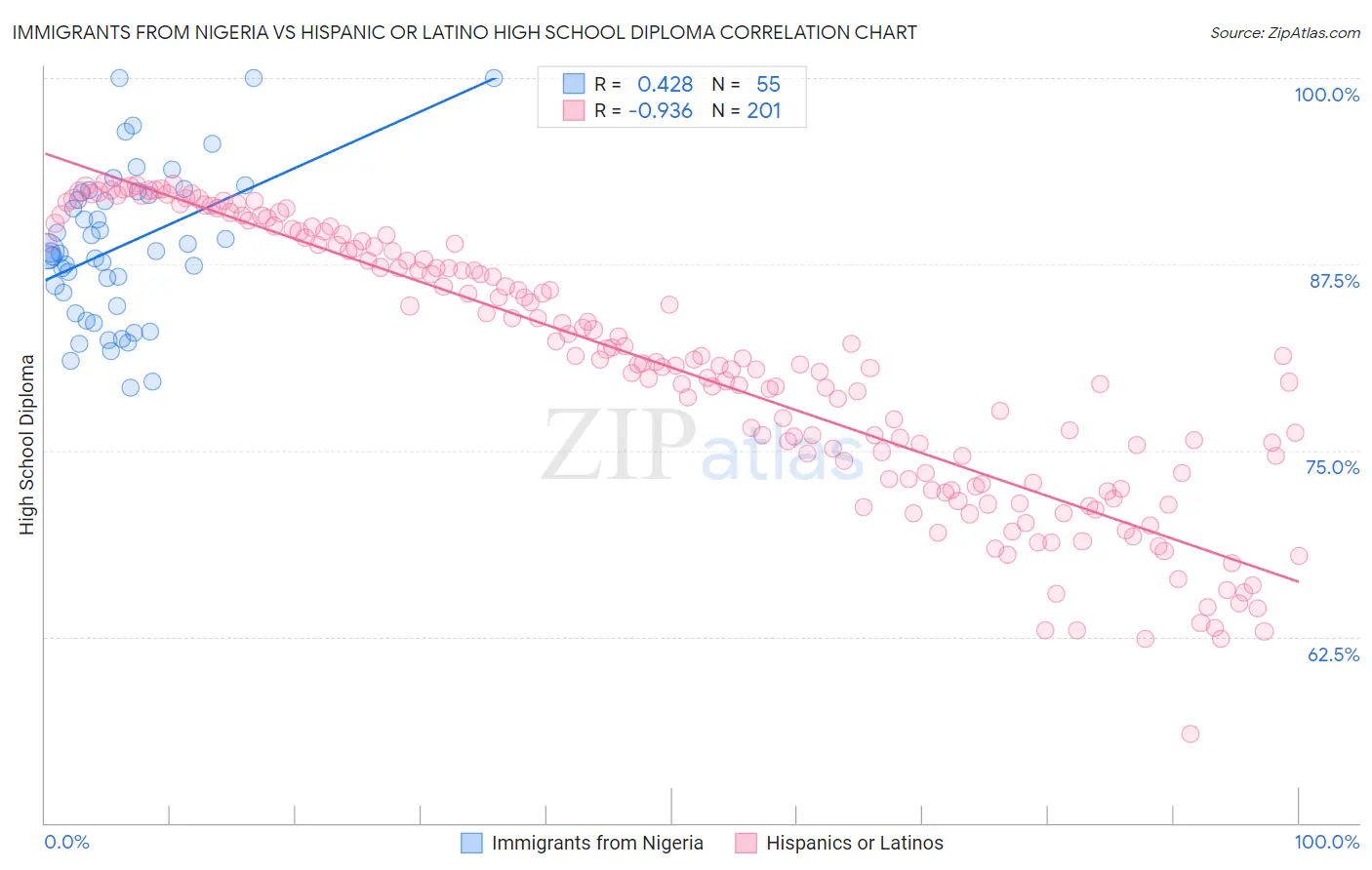 Immigrants from Nigeria vs Hispanic or Latino High School Diploma