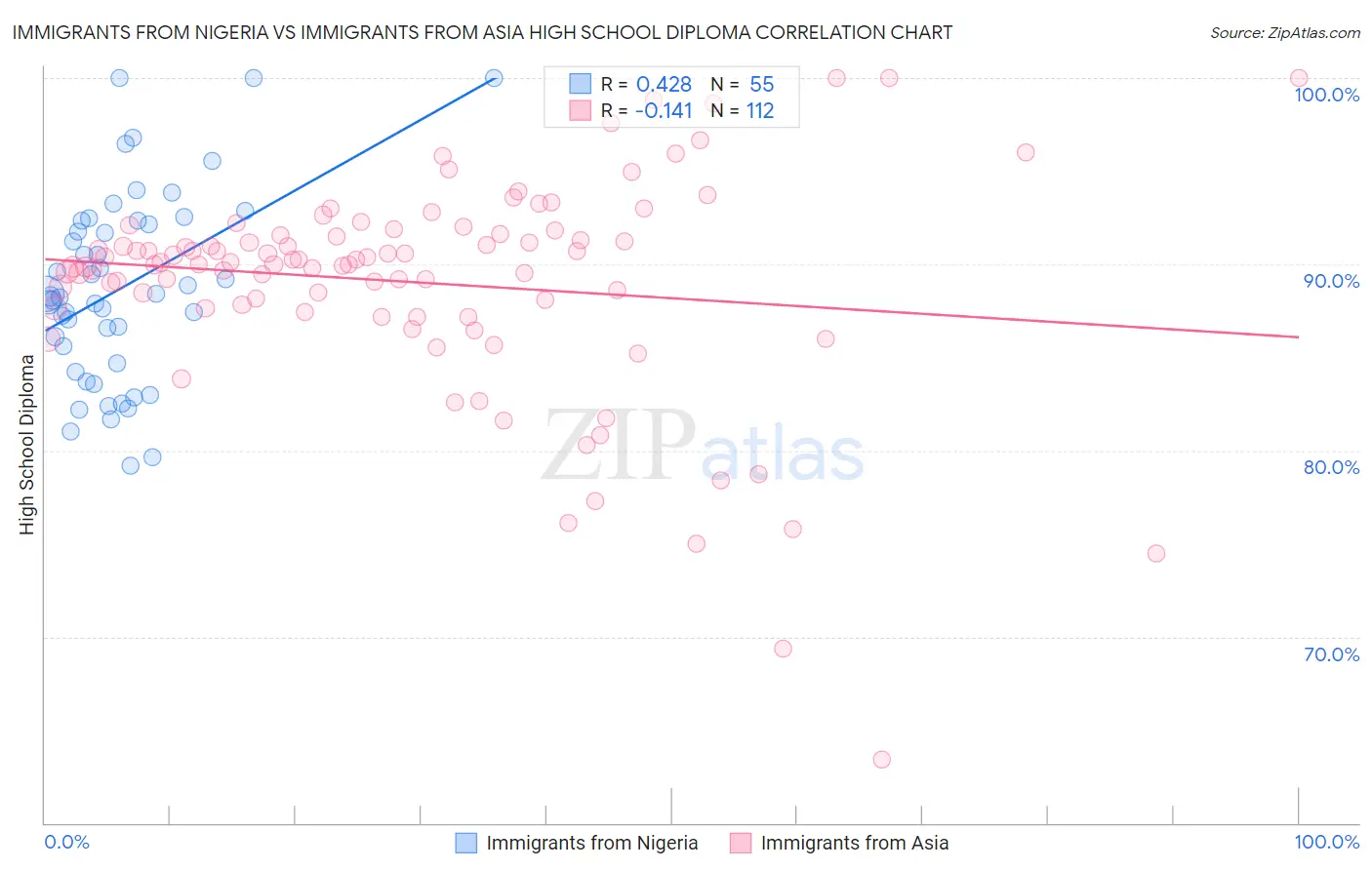 Immigrants from Nigeria vs Immigrants from Asia High School Diploma