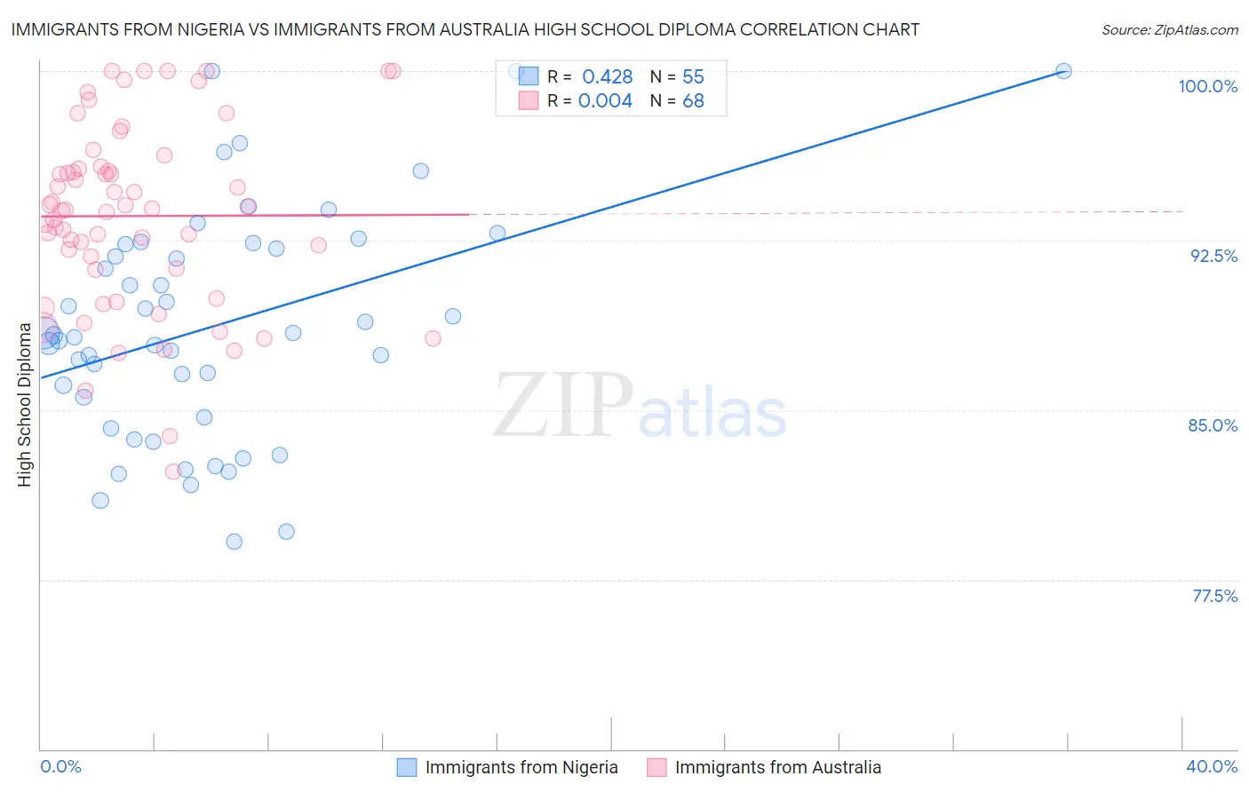 Immigrants from Nigeria vs Immigrants from Australia High School Diploma
