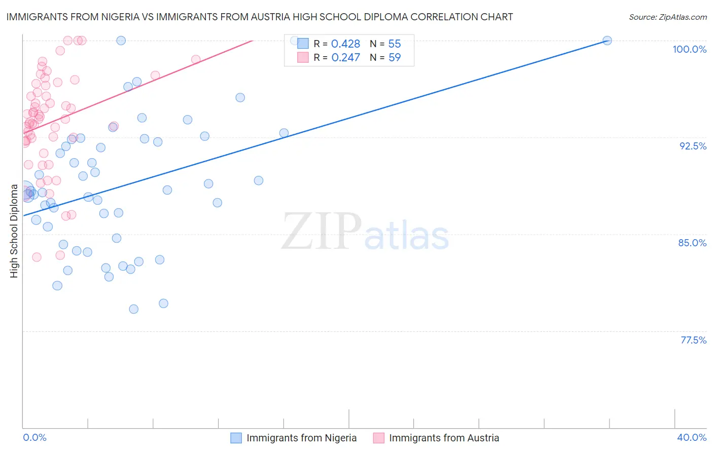 Immigrants from Nigeria vs Immigrants from Austria High School Diploma