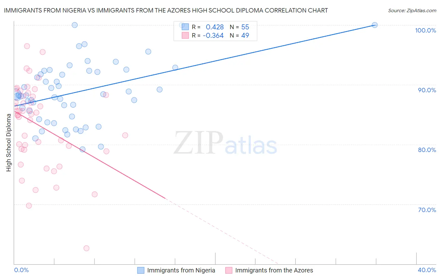 Immigrants from Nigeria vs Immigrants from the Azores High School Diploma