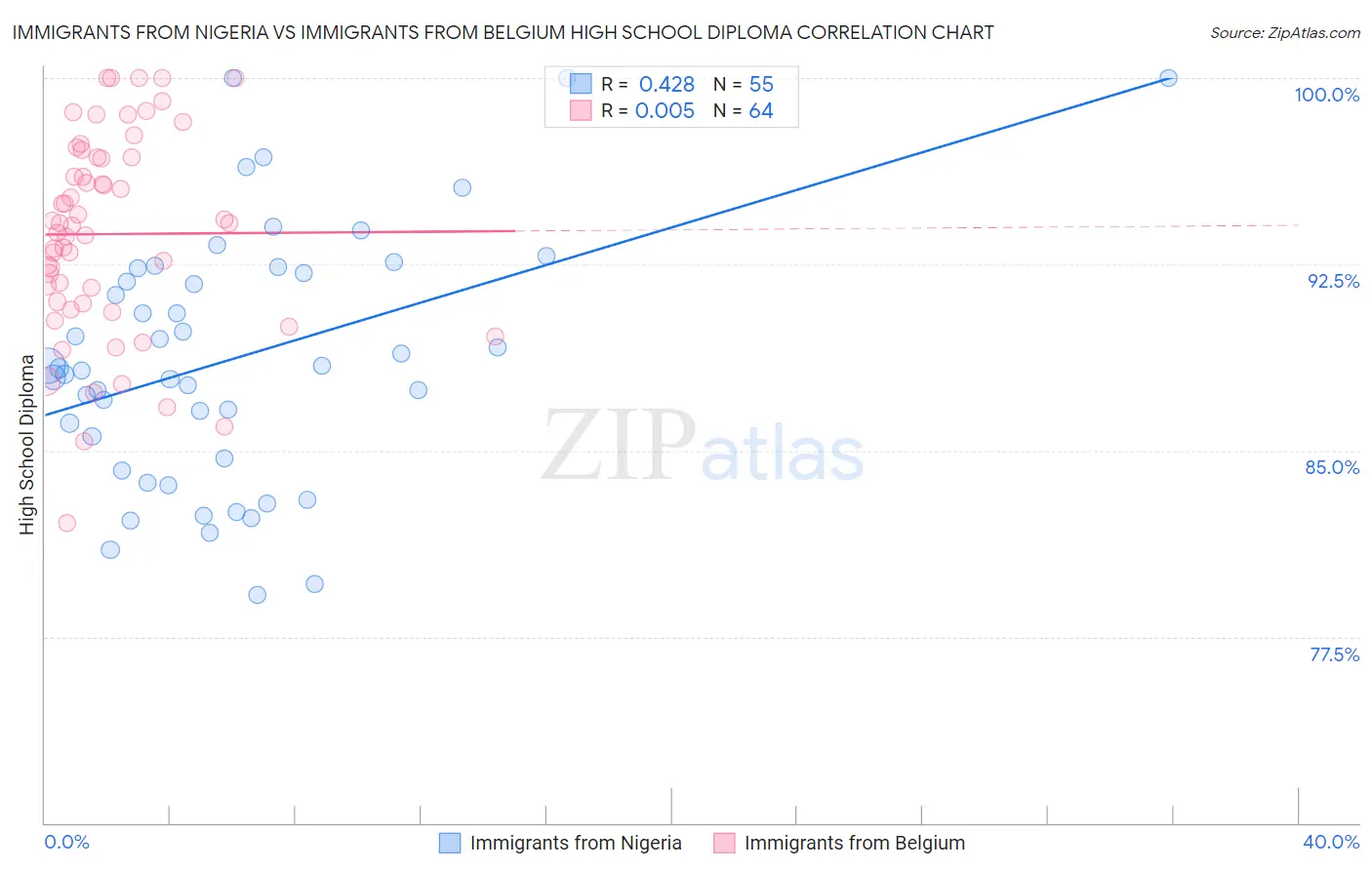 Immigrants from Nigeria vs Immigrants from Belgium High School Diploma