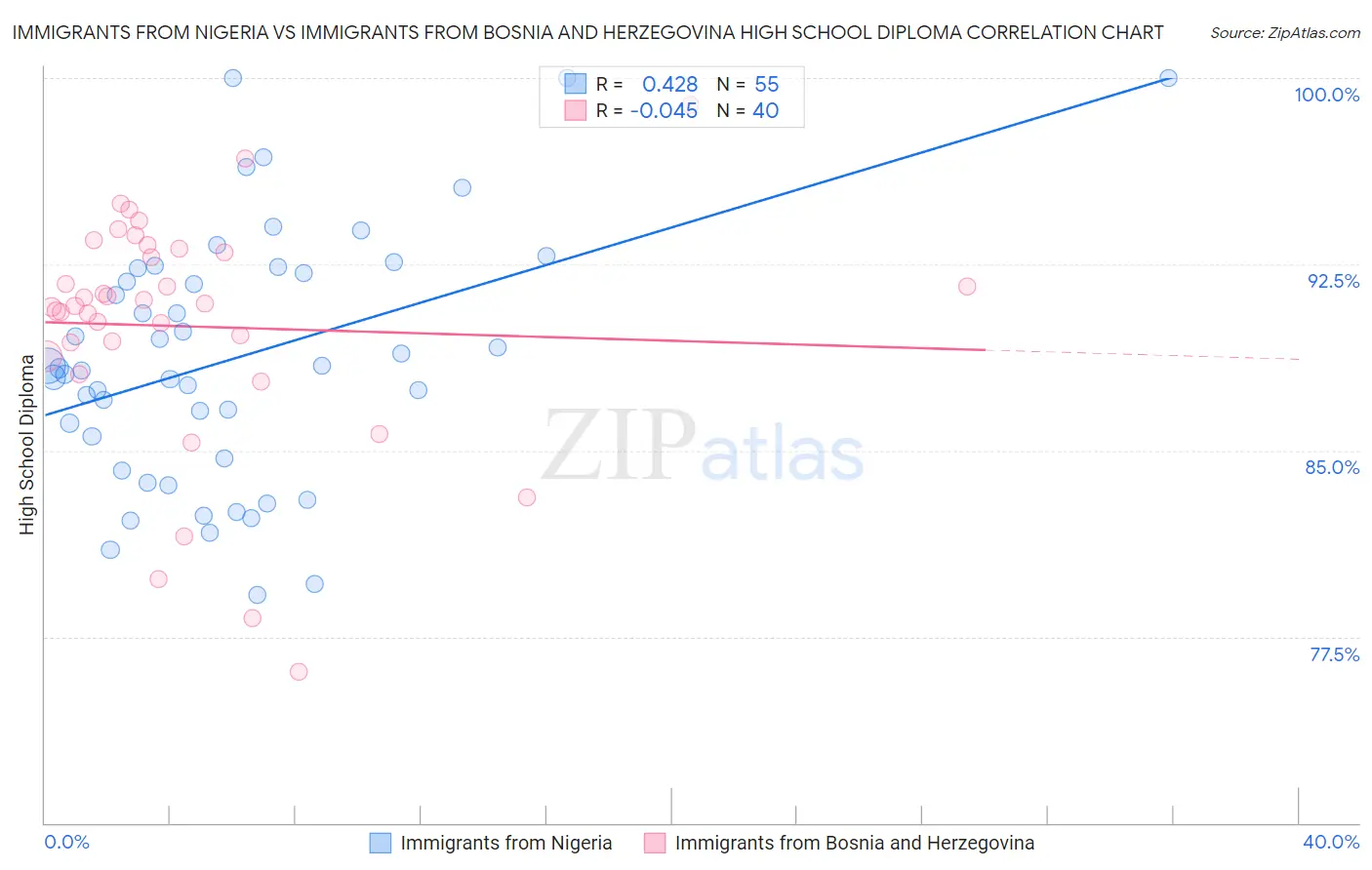 Immigrants from Nigeria vs Immigrants from Bosnia and Herzegovina High School Diploma