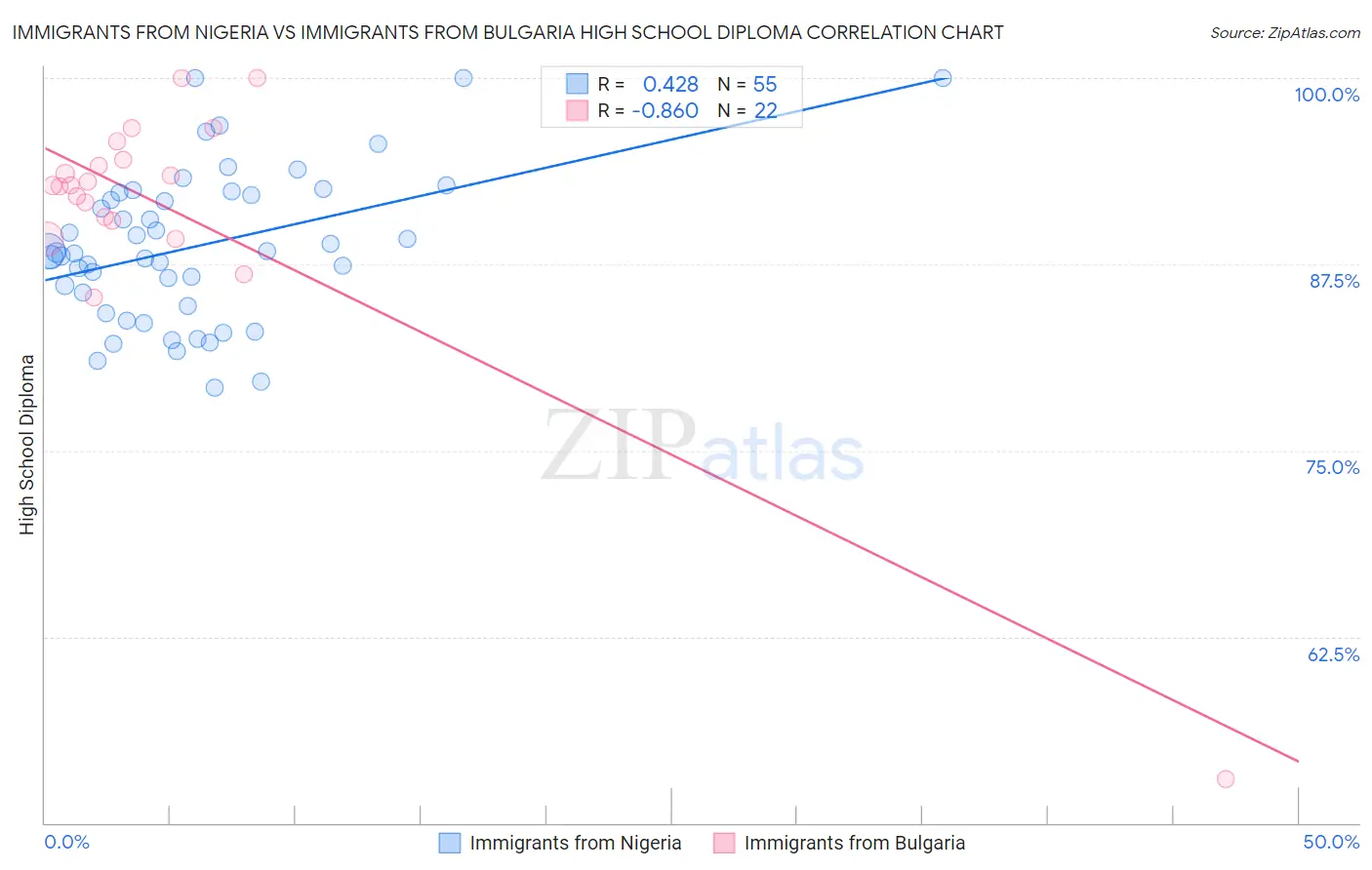 Immigrants from Nigeria vs Immigrants from Bulgaria High School Diploma