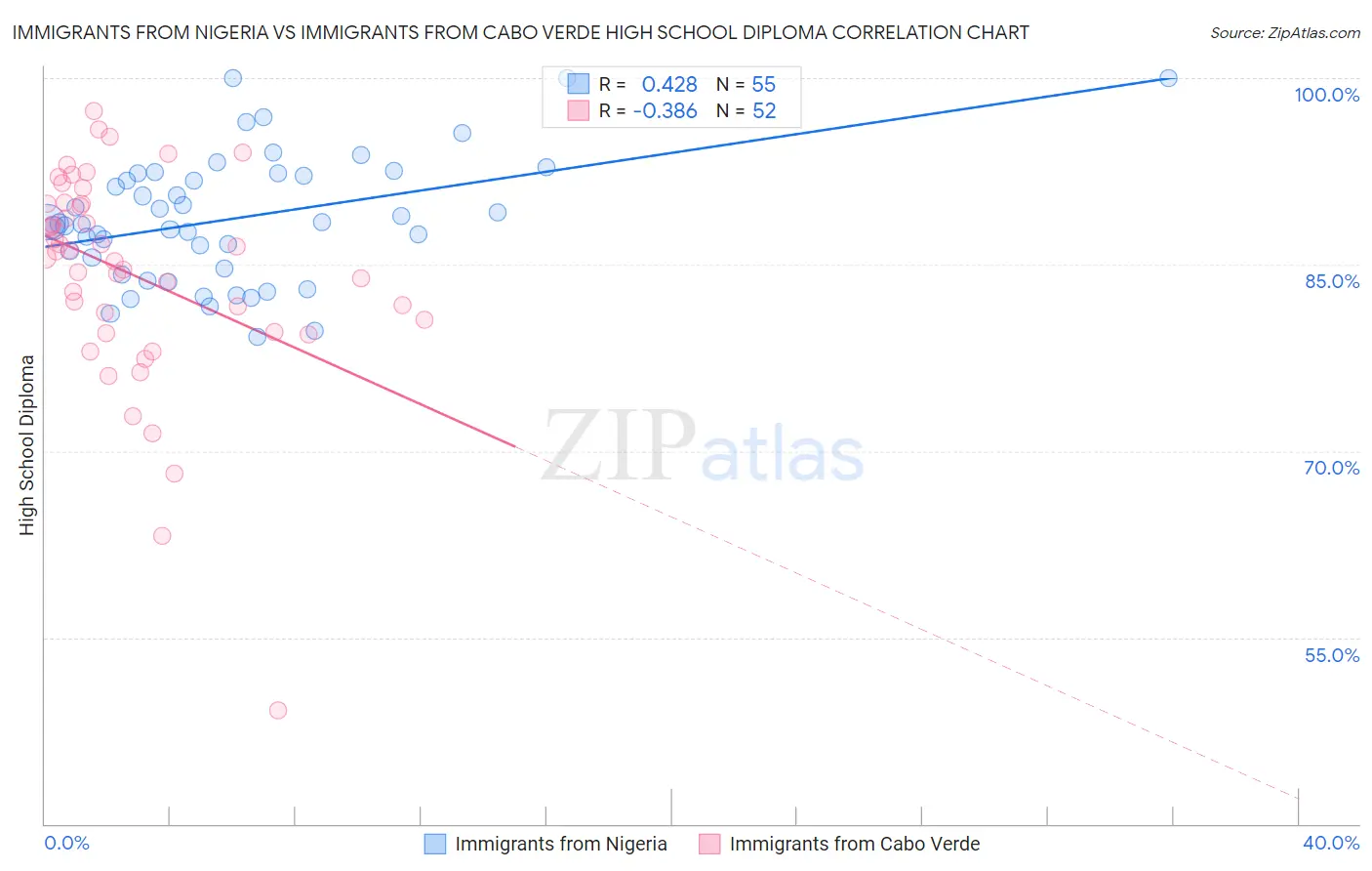 Immigrants from Nigeria vs Immigrants from Cabo Verde High School Diploma