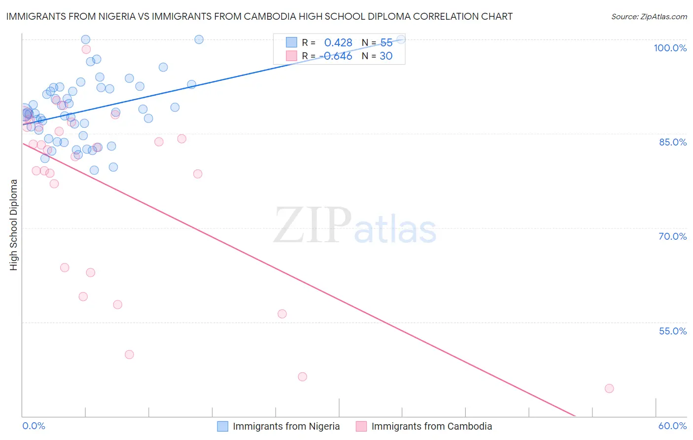 Immigrants from Nigeria vs Immigrants from Cambodia High School Diploma