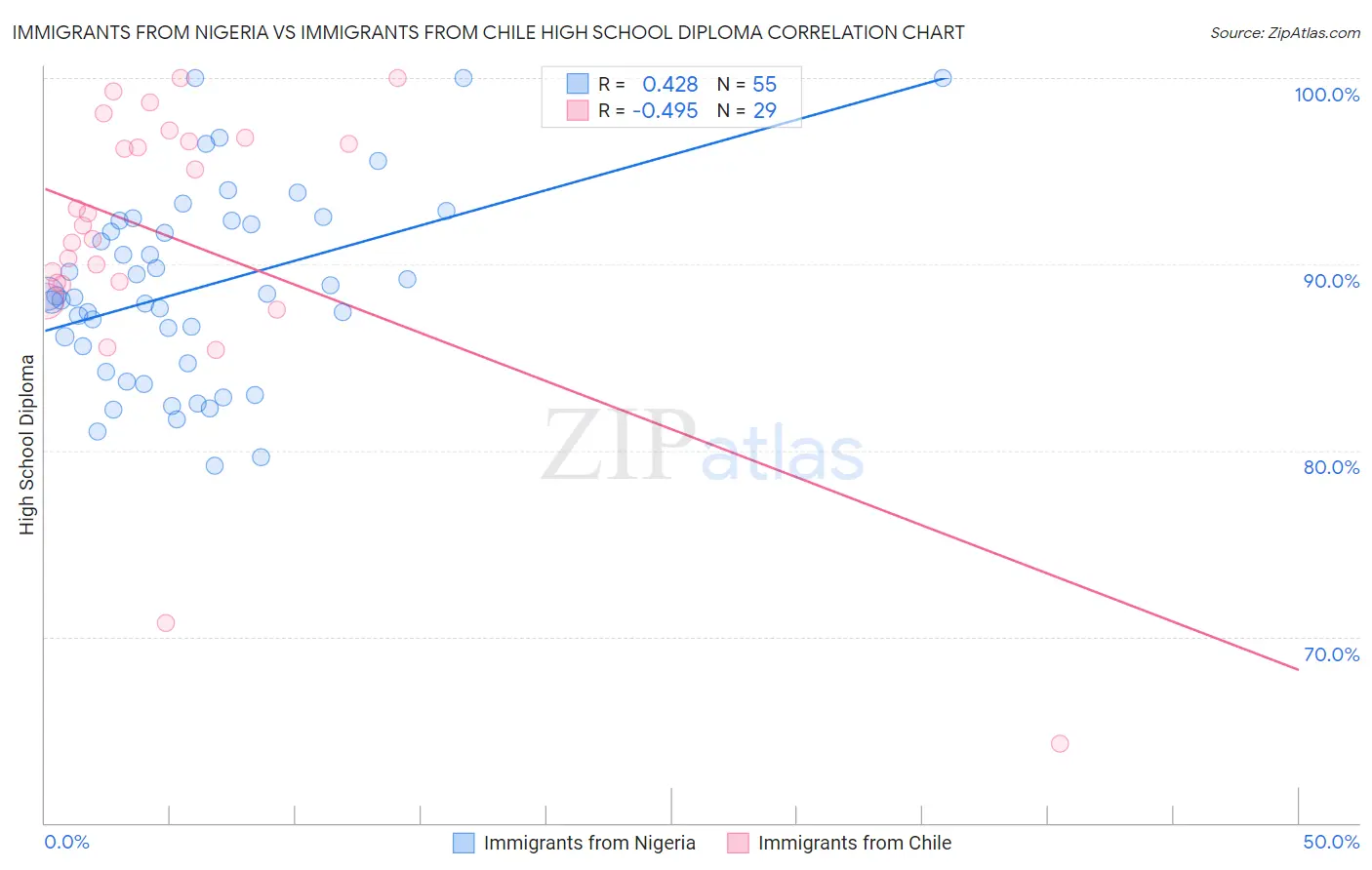 Immigrants from Nigeria vs Immigrants from Chile High School Diploma