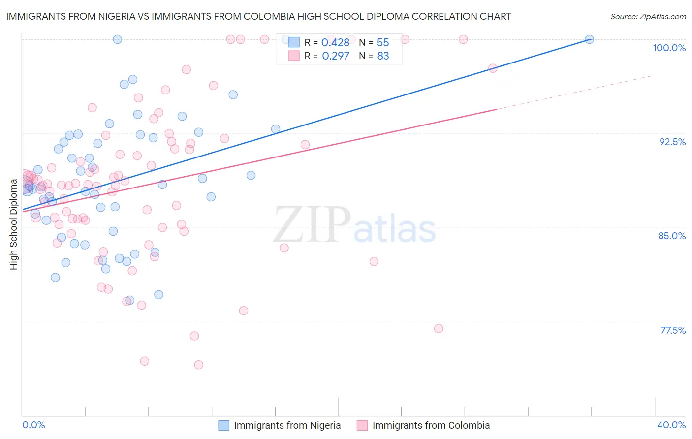 Immigrants from Nigeria vs Immigrants from Colombia High School Diploma