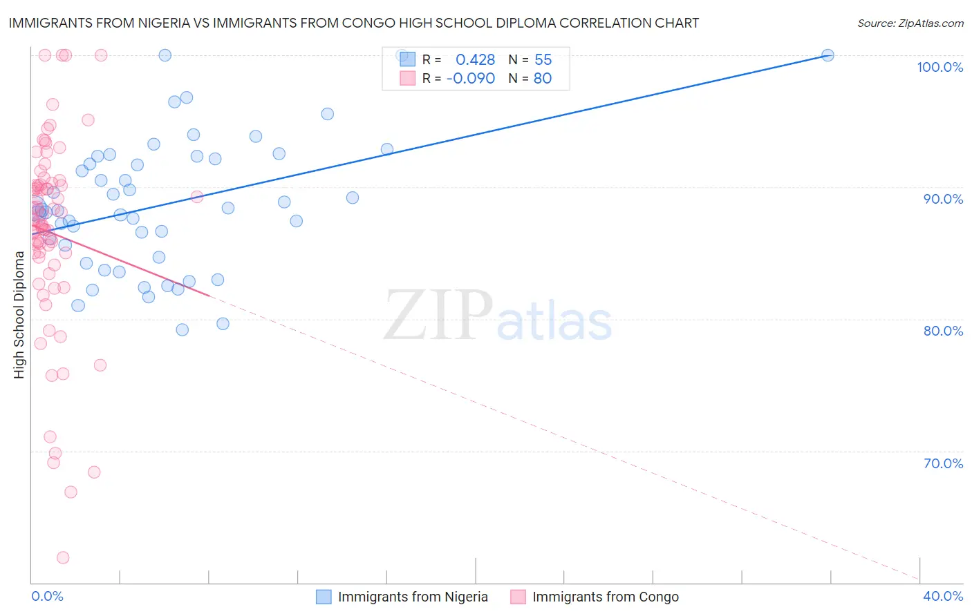 Immigrants from Nigeria vs Immigrants from Congo High School Diploma