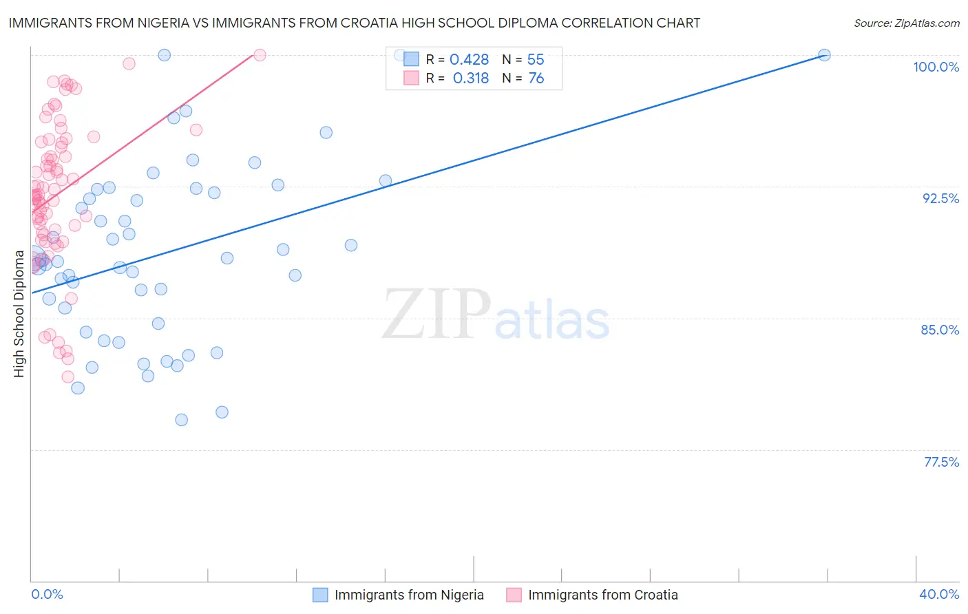 Immigrants from Nigeria vs Immigrants from Croatia High School Diploma
