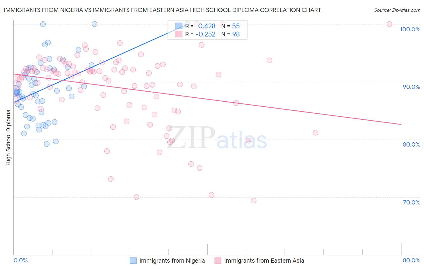 Immigrants from Nigeria vs Immigrants from Eastern Asia High School Diploma