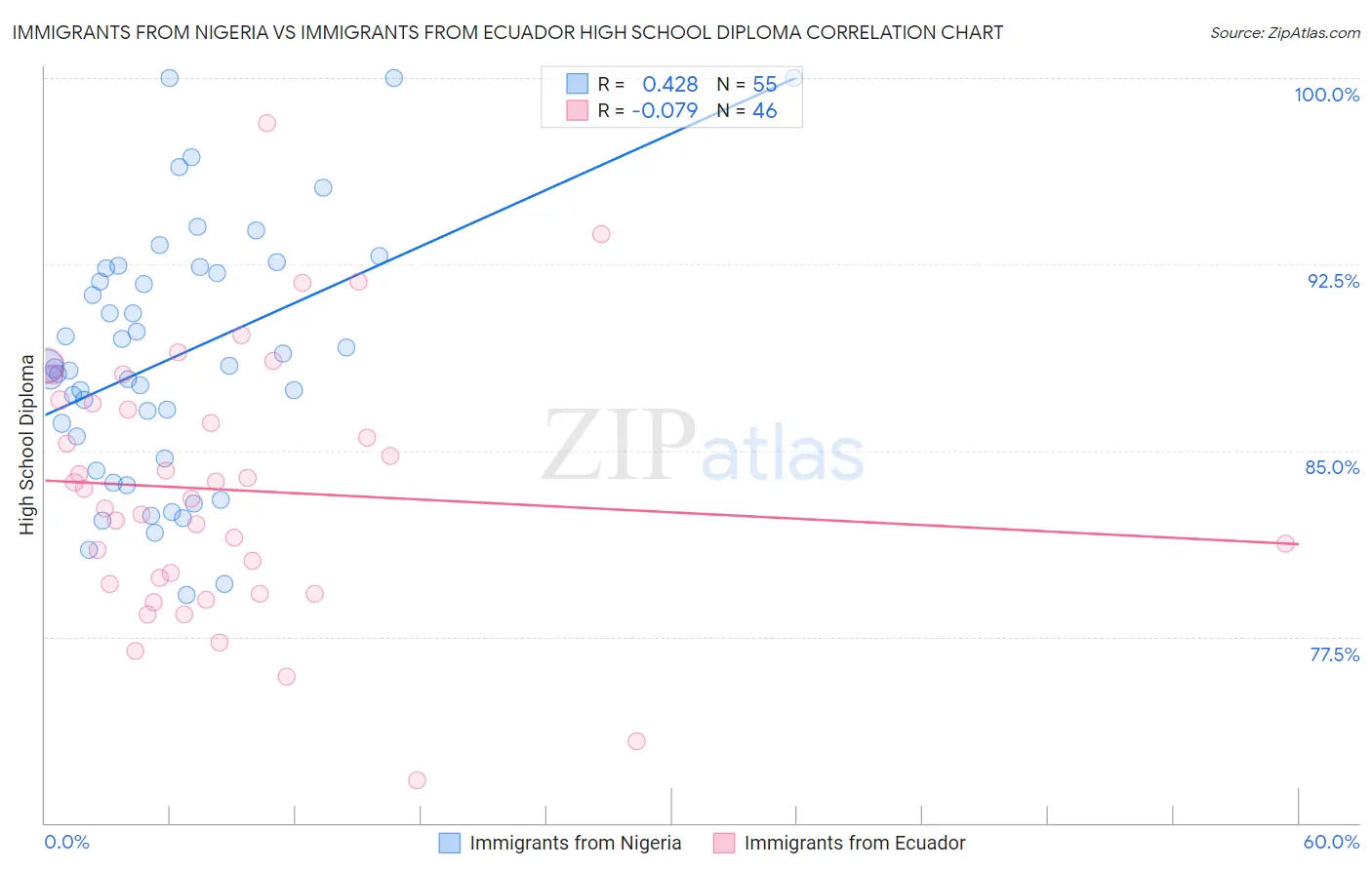Immigrants from Nigeria vs Immigrants from Ecuador High School Diploma