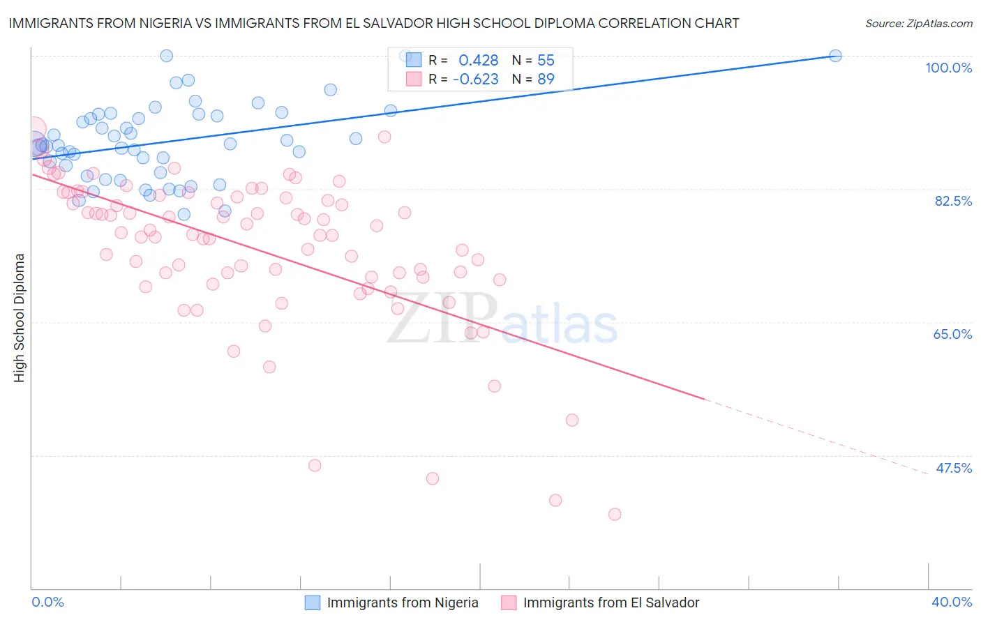 Immigrants from Nigeria vs Immigrants from El Salvador High School Diploma