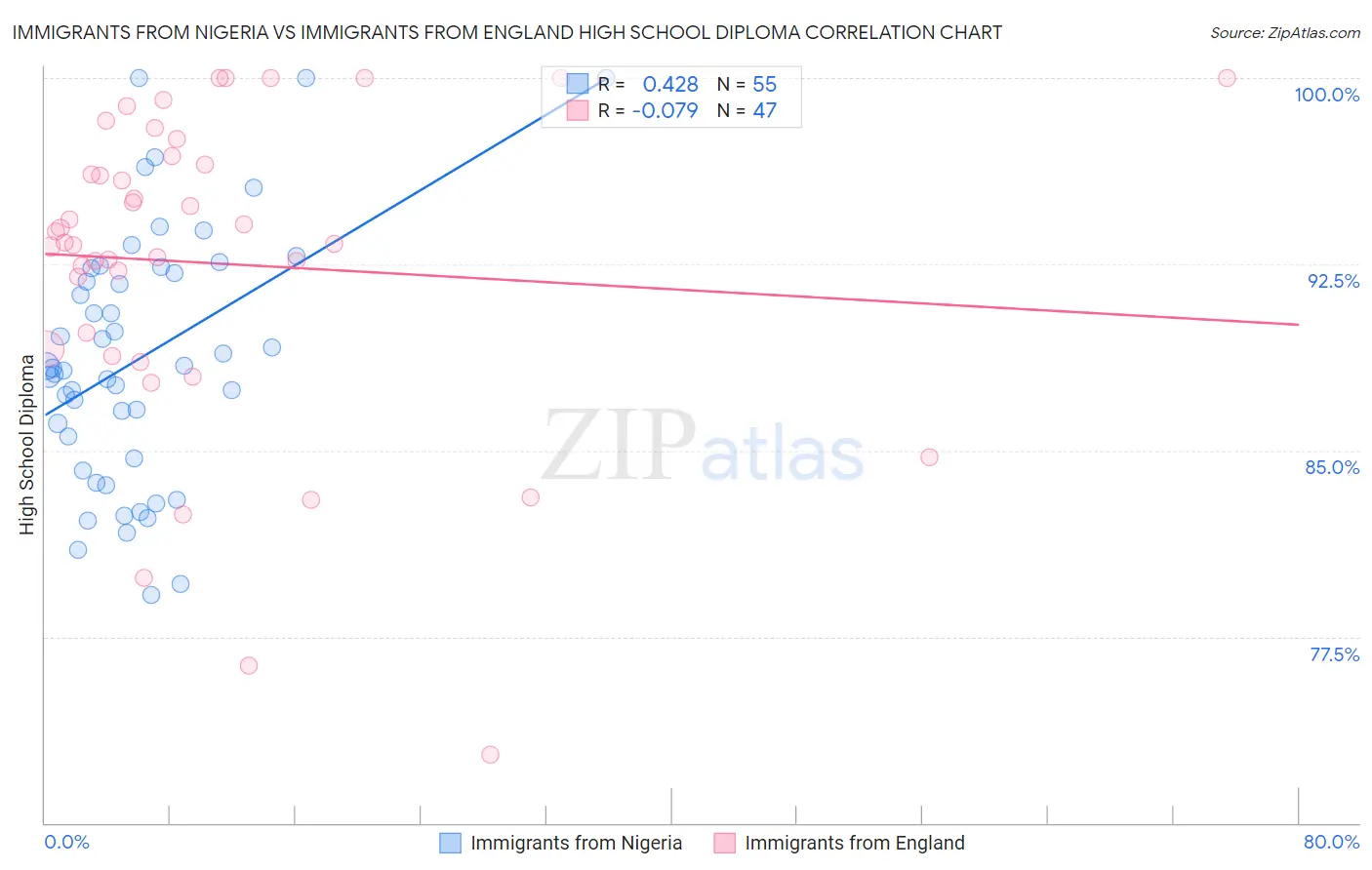 Immigrants from Nigeria vs Immigrants from England High School Diploma