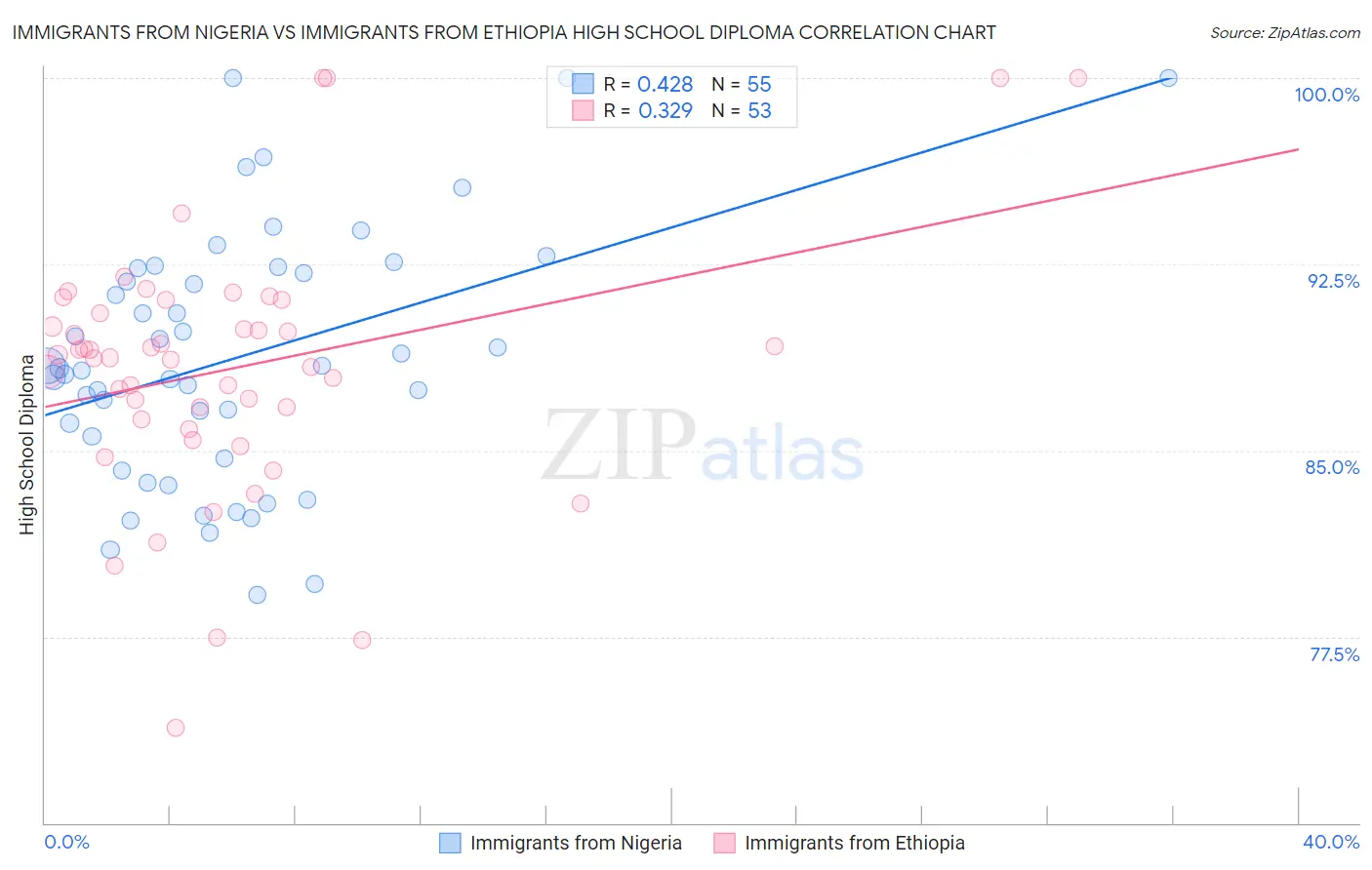 Immigrants from Nigeria vs Immigrants from Ethiopia High School Diploma