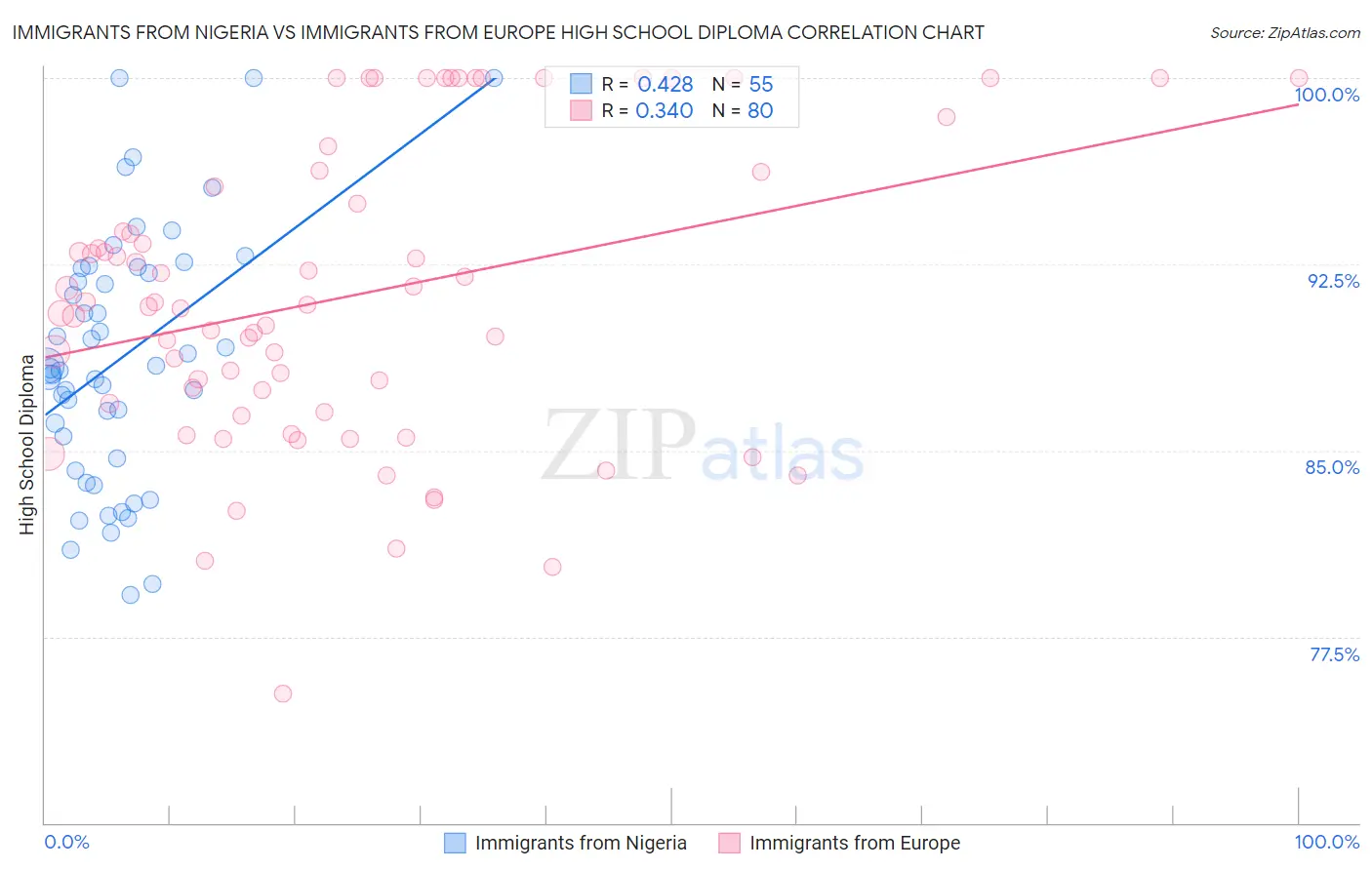 Immigrants from Nigeria vs Immigrants from Europe High School Diploma