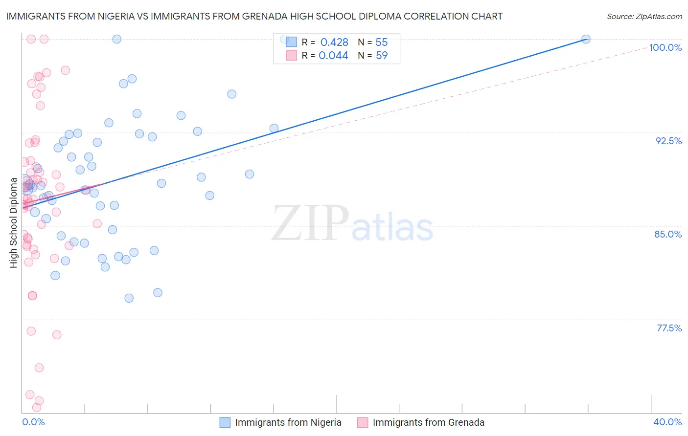 Immigrants from Nigeria vs Immigrants from Grenada High School Diploma